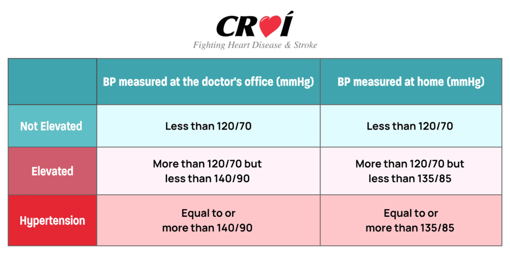 Blood Pressure Targets Table